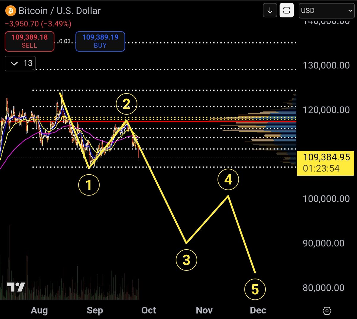 Crypto Savy 🔥Craig 🔥 Market Analysis NFA tweet media