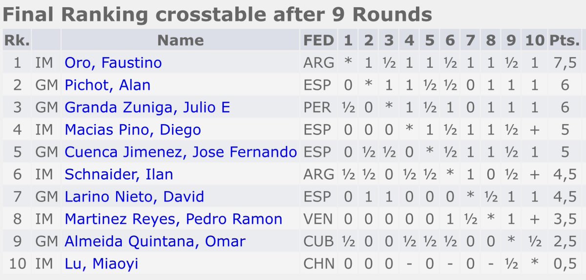 11 year old Argentinian wunderkind IM Faustino Oro 🇦🇷 dominated Leyendas &amp; Prodigios tournament (Madrid 🇪🇸) by 1.5 point margin with 2750+ performance! 👏 This performance will be remembered for a long time to come! 💪

<a href="/FIDE_chess/">International Chess Federation</a> <a href="/FaustiOro/">Faustino Oro</a>