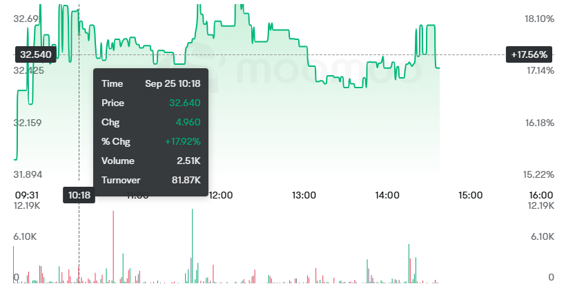 aurora97866's tweet photo. $FSFG showing strong resilience today — steady gains and healthy volume Could be setting up for a bigger move #FSFG #Stocks #MarketUpdate https://t.co/y6GC7TZJiw