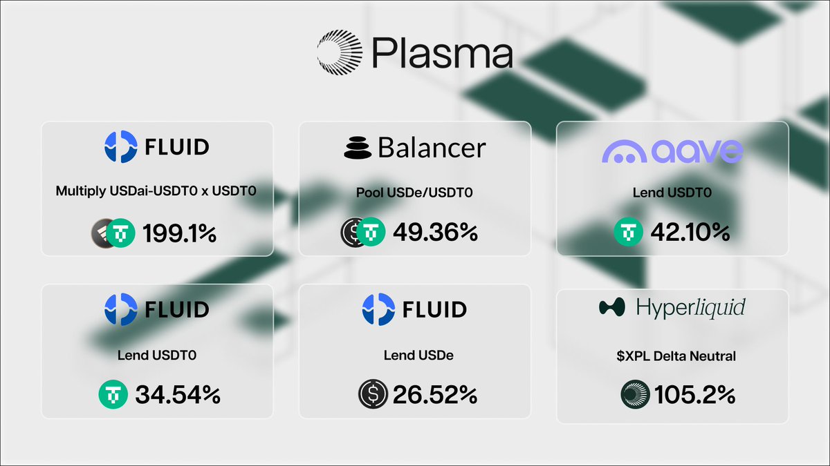 0xLittleGhost's tweet image. Looking to farm @PlasmaFDN? Here’s a quick list of ideas:
→ Multiply $USDai-USDT0 × USDT0 on @0xfluid: up to 199.1%
→ Pool $USDe/USDT0 on @Balancer: 49.36%
→ Lend USDT0 on @aave: 42.1%
→ Lend USDT0 on @0xfluid: 34.54%
→ Lend $USDe on @0xfluid: 26.52%
→ Delta-neutral on…