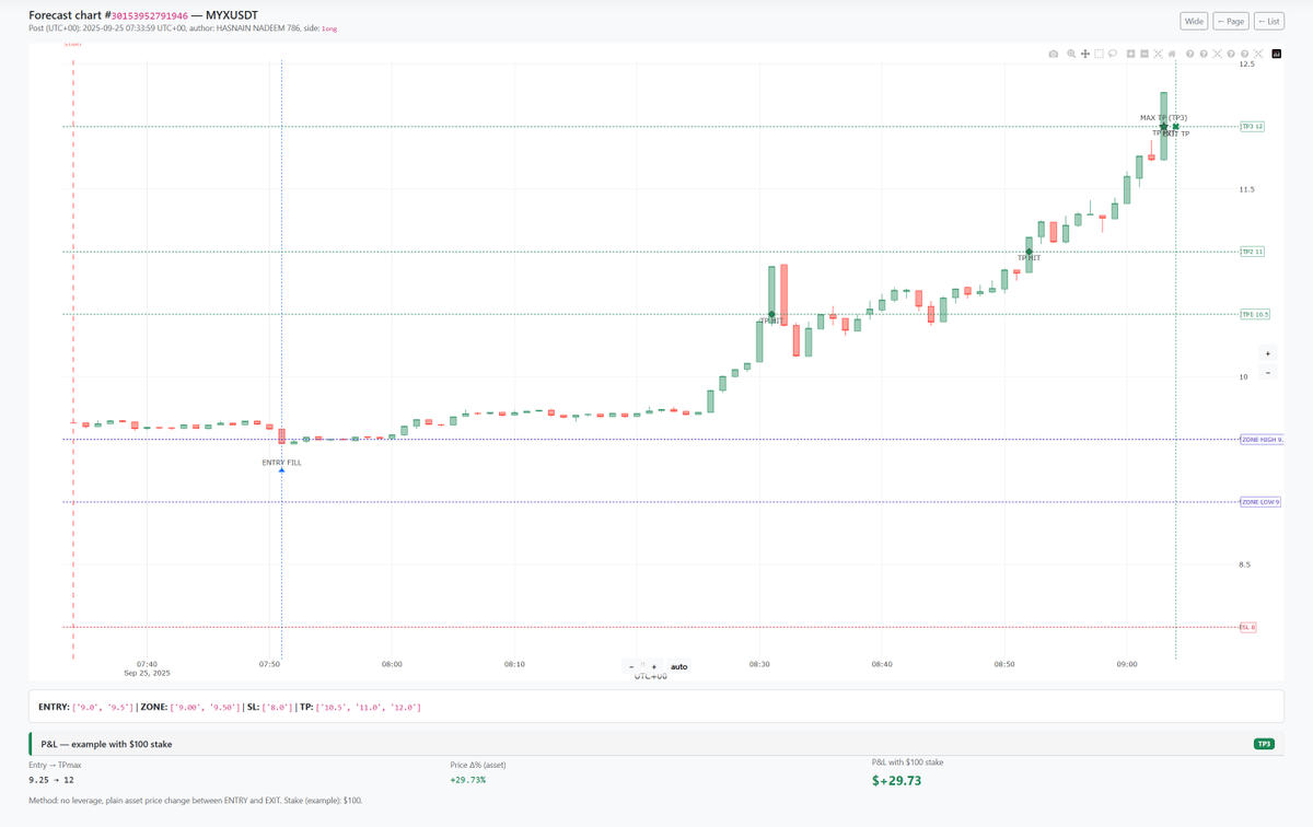 ForecastTracker's tweet photo. ✨ MYXUSDT steals the spotlight today!

What an incredible move — from the entry at 9.25 all the way up to 12.0, delivering nearly +30% profit in one clean shot 🚀

This is the kind of forecast that reminds us why tracking signals matters. Every target smashed, every level respected — pure trading precision.

📊 All results are verified and tracked transparently in ForecastTracker.

https://t.co/fdqLmqIAz4 

#ForecastTracker  $MYX