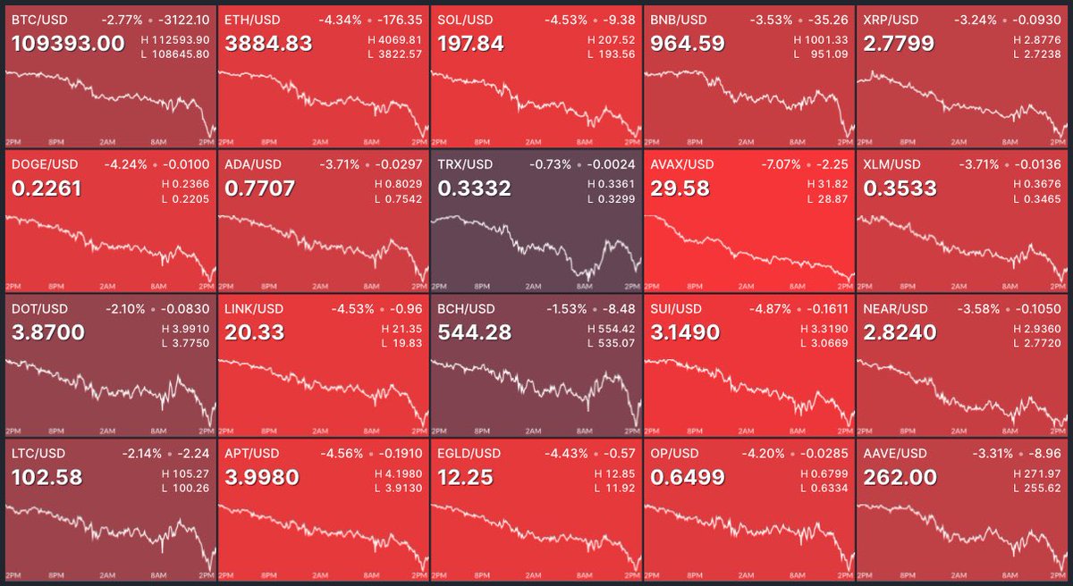 cryptorover's tweet photo. 💥BREAKING:

Over $1,000,000,000 worth of crypto longs liquidated in the past 24 hours. https://t.co/Tk2NcHevpt