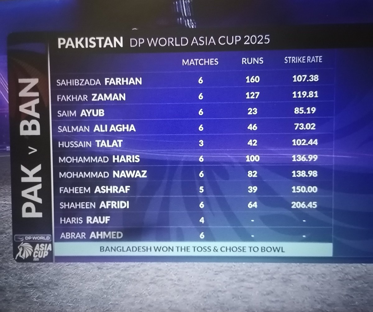 playing against a team with these stats in the finals is alone a shame for india and now imagine actually getting defeated too 😭
#AsiaCup2025