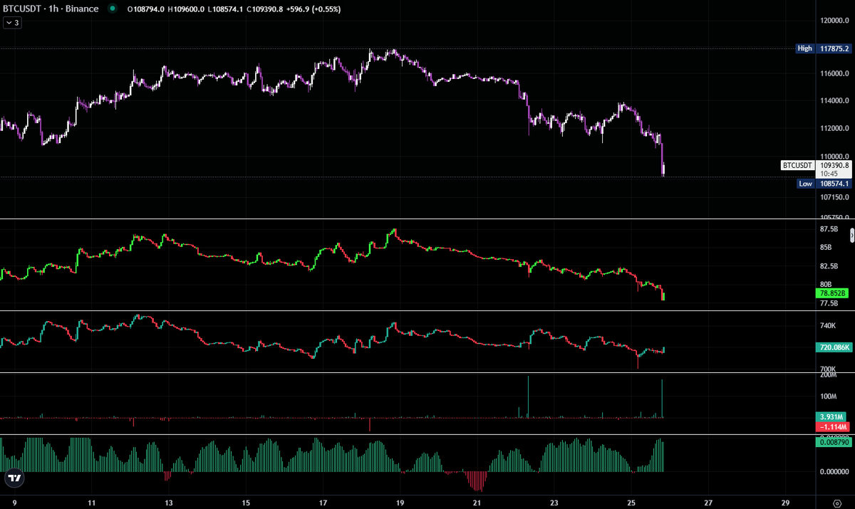 🚨 BREAKING! Over 10 billion USD in open interest was wiped in one week. 🔥

Today 252,662 traders were liquidated , the total liquidations comes in at $1.13 billion 🔥

When you ask me why market chops.

This is a wealth transfer from the Degens to the Whales.

We will go back