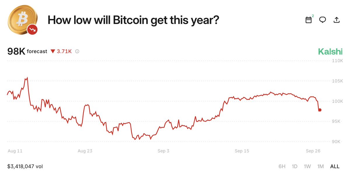 🚨PREDICTION MARKETS BET ON A BITCOIN DUMP!

Kalshi traders are wagering on $BTC hitting $98K.
