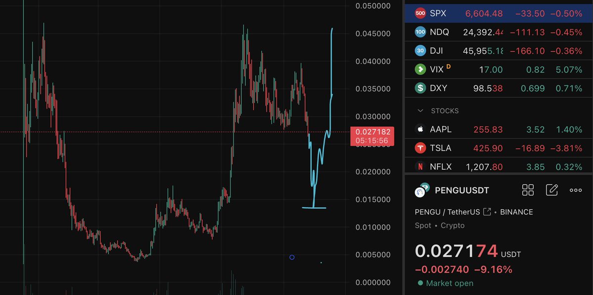 cubefast1's tweet image. After breaking through the strong level of $0.028, the price of $PENGU could fall to $0.021 or 0.018
If this happens and the overall bullish sentiment remains after the collapse, we could see a sharp upward rebound
Let’s Observe