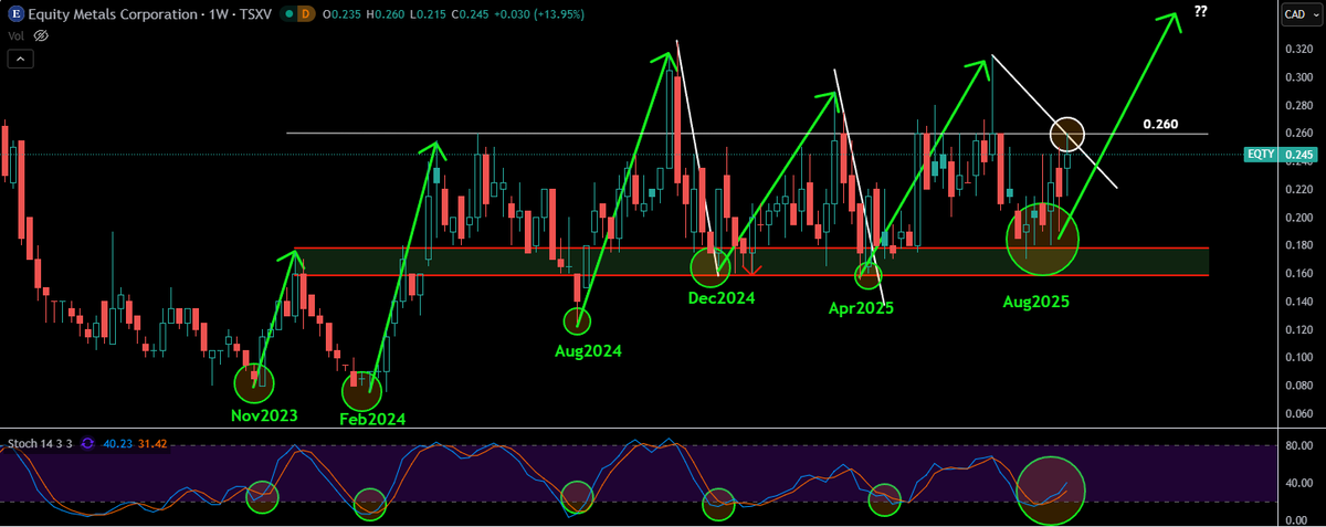 TheApeOfGoldST's tweet photo. $EQTY.v - Equity Metals Corp

Chart + Orderbook

Coiled in the same trading range for 1.5 Years and remains one of the only #Silver #bullrunners that hasn't joined the rally yet. Have not once closed above 0.260 on the weekly since the October high. 0.250 now. Look for a weekly close above 0.260 and a break of 0.325 to welcome EQTY to the silver bullrun.

Will this girl join?

#Silver
