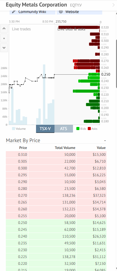 TheApeOfGoldST's tweet photo. $EQTY.v - Equity Metals Corp

Chart + Orderbook

Coiled in the same trading range for 1.5 Years and remains one of the only #Silver #bullrunners that hasn't joined the rally yet. Have not once closed above 0.260 on the weekly since the October high. 0.250 now. Look for a weekly close above 0.260 and a break of 0.325 to welcome EQTY to the silver bullrun.

Will this girl join?

#Silver