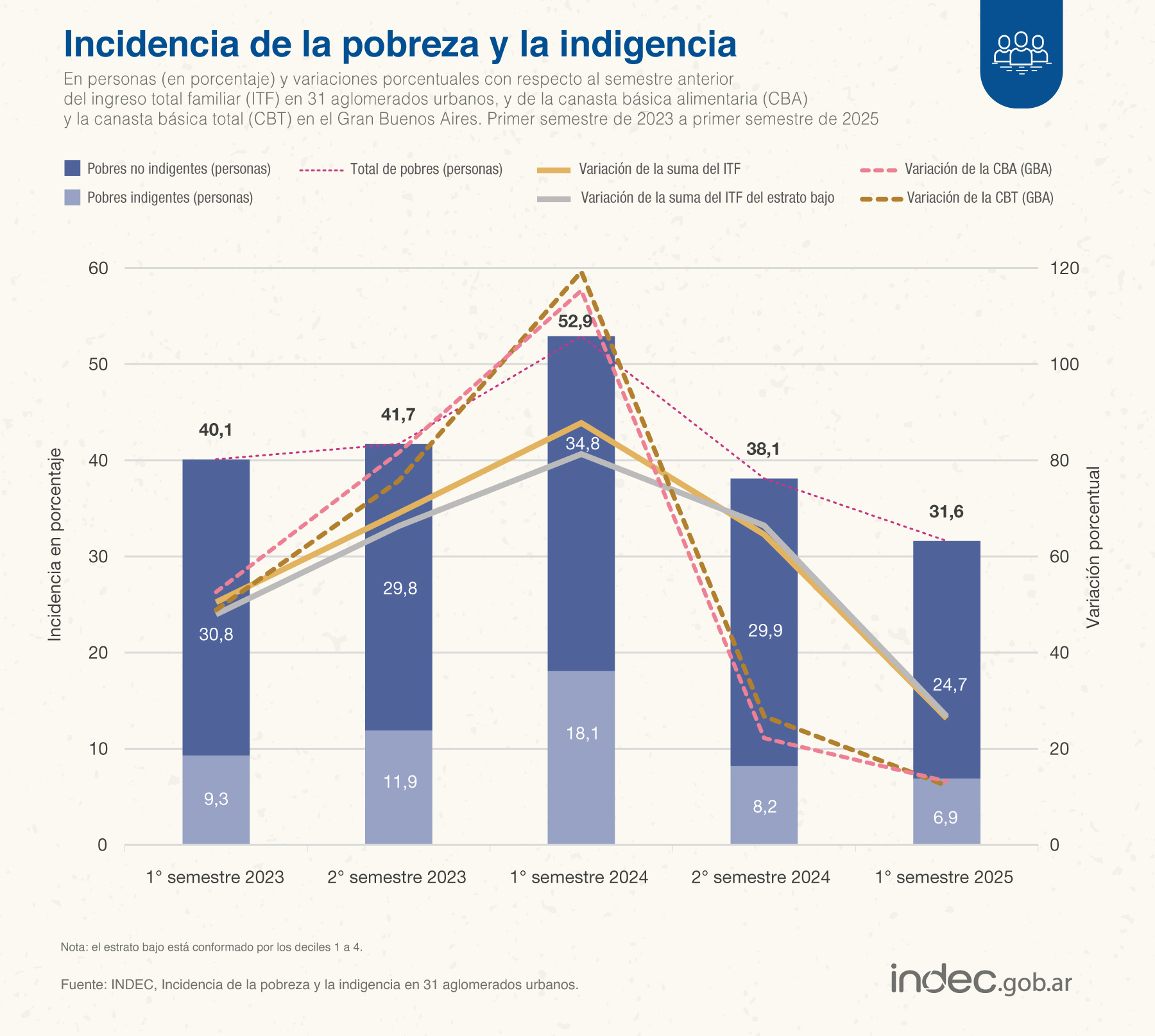indice de pobreza