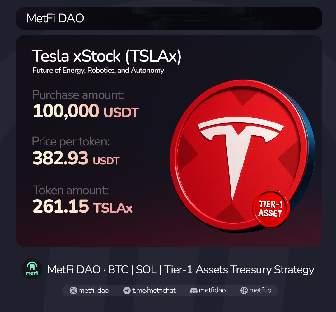 MetFi_DAO's tweet photo. 📢 MetFi DAO just bought 100K USDT worth of Tesla xStock TSLAX!

⬆️ 261.15 TSLAx added to the treasury at an average price of 382.93 USDT

Autopilot is on and we’re accelerating forward!

🏦 Treasury now holds a solid 2,334 $TSLAx
🤝 Own your share: → https://t.co/bWBBHtfzzb

#MetFiDAO #Solana #SOL #crypto #blockchain #defi