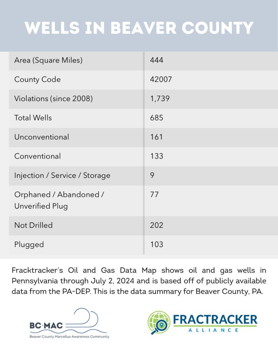 Beaver County is already carrying the burden—violations, abandoned wells, and injection sites. Right now there’s an open public comment on a Class II injection well permit. Add your voice to put health first: buff.ly/P5rrKxw