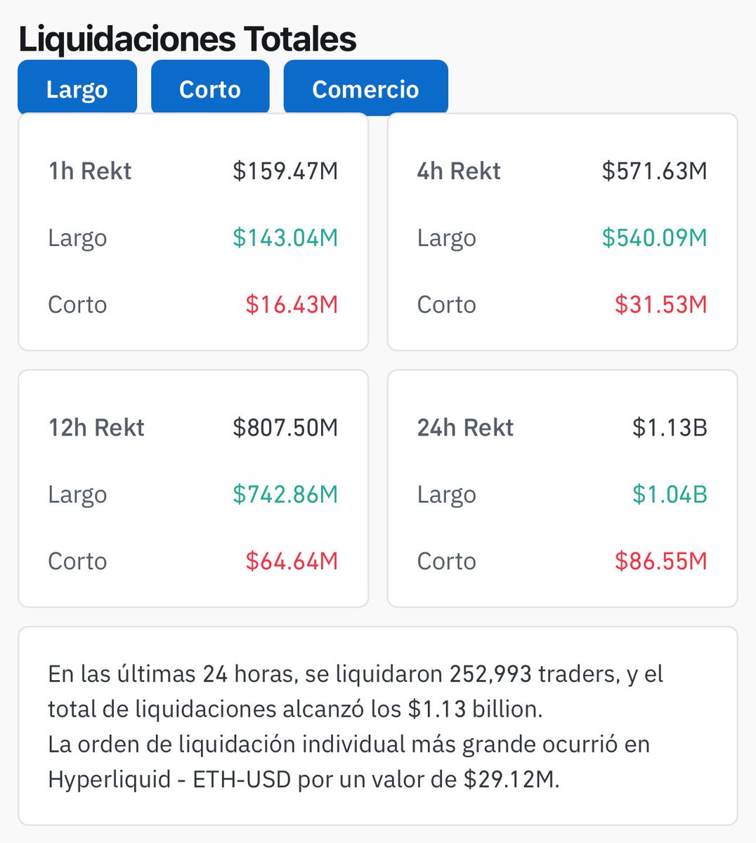 juanbiter's tweet image. Vuelven a liquidar a los sobre-apalancados🔴

Reportan 1130 millones de dólares, posiciones de 252.993 trader, la mayor liquidación en #Ethereum 🤷🏻

Entre hoy y el lunes los degen perdieron unos 8.000 millones de dólares, ese capital es mayor al de cualquier #criptoactivo luego…
