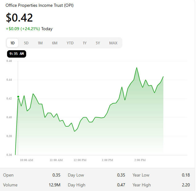 jamasdas's tweet photo. $OPI STOCK GRAPH TODAY $OPI bouncing hard today 📈 +24% with heavy volume. Penny real estate trust catching traders’ eyes. #Stocks https://t.co/75zge38csZ