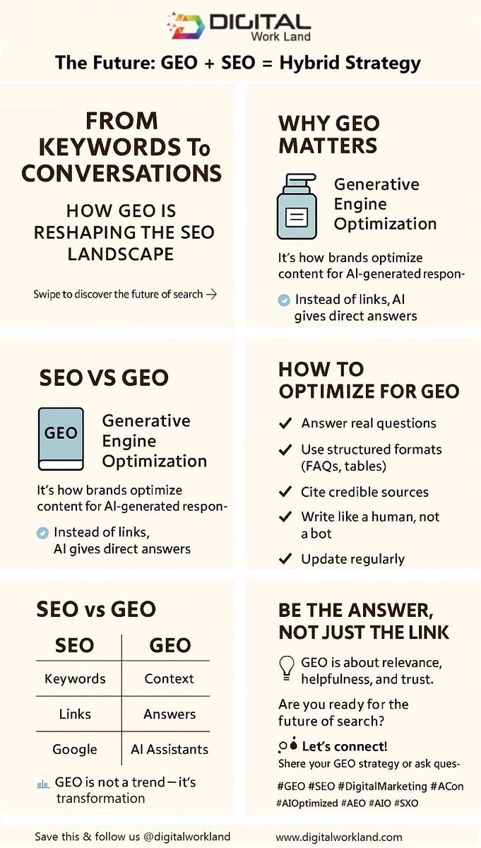 DigitalWorkLand's tweet image. The Future: GEO + SEO = Hybrid Strategy

GEO doesn’t replace SEO, it evolves it. The smartest brands will blend both:

✅Use SEO to attract traffic from traditional search.
✅Use GEO to embed your brand in AI-generated answers.

Hybrid strategy = search &amp;amp; conversation interfaces.