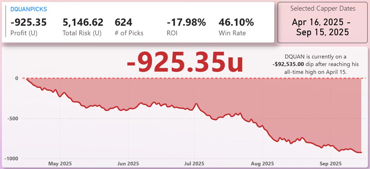 258 days of tracking <a href="/DQUANPICKS/">DQUAN</a>

Net loss: -$77,969

1) His bio says he’s up 268u 

2) Not a single bet slip posted to his VIP

3) Pinned tweet recap from 6 years ago 💀

More details ⬇️