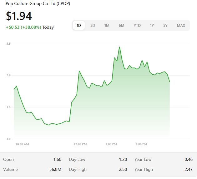 jamasdas's tweet photo. $CPOP STOCK GRAPH TODAY
 | Pop Culture Group up nearly +40% today on heavy volume. Day’s range $1.20 – $2.50. Watch for continuation. 👀 https://t.co/iA8a3yFs2c