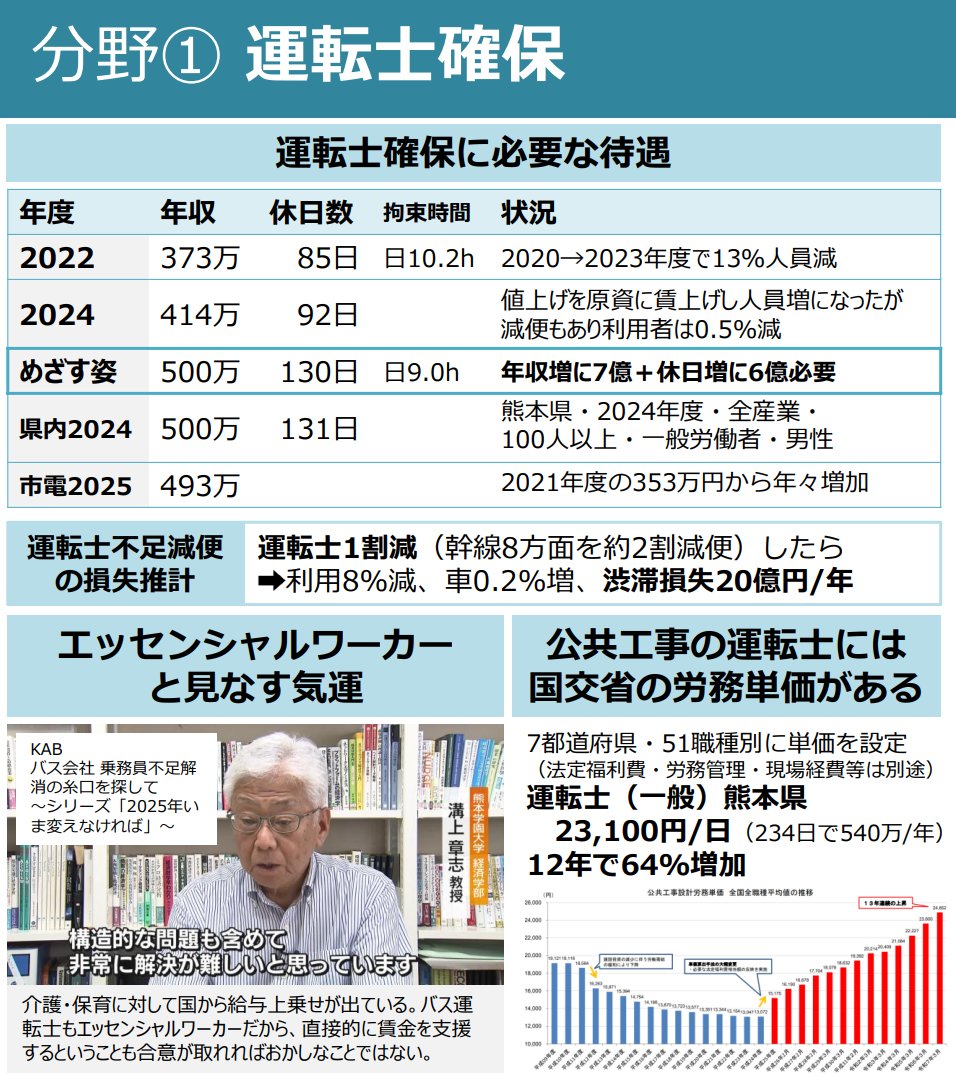 kohei_ota's tweet photo. 「運転士不足」を不治の病のように語るのも良くない。

✅年収41万円・休日7日増で、熊本でも2024年度は14人増加に転じた
✅県内平均である年収500万・休日130日の実現には13億円/年かかる
✅値上げで賄ったら利用減・渋滞悪化で本末転倒
✅エッセンシャルワーカーと見なして公費を入れるスキームを
https://t.co/JAushDQRqC