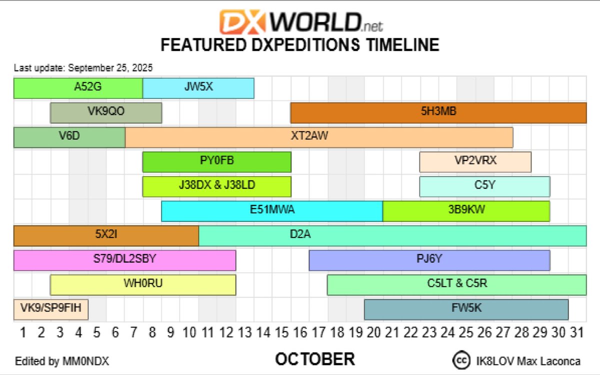 DX_World's tweet image. October DXpedition Timeline is now ready.

NOTE: It will change quite often throughout the month, sometimes daily. 

Keep it DX-World for all the very latest in DX news &amp;amp; info - for FREE.

dx-world.net