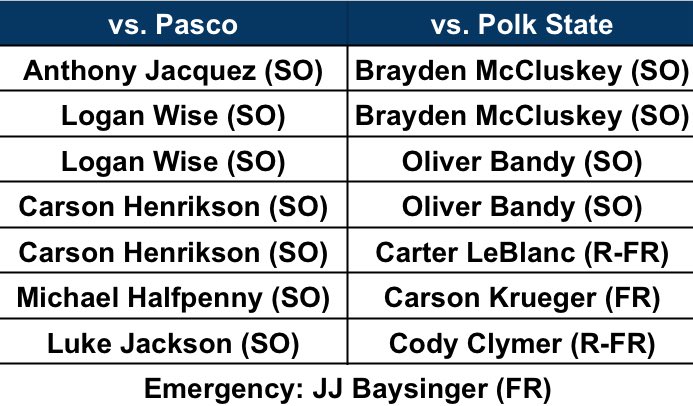 Hawks back at it tomorrow with a double header in Auburndale! Pitching rotation below: 

🗓️ Friday, September 26th 
Game 1:
🆚 Pasco-Hernando State
⌚️ 11:00 AM
📍 Lake Myrtle Sports Complex Field 7
Game 2: 
🆚 Polk State 
⌚️ 2:00 PM
📍 Lake Myrtle Sports Complex Field 5