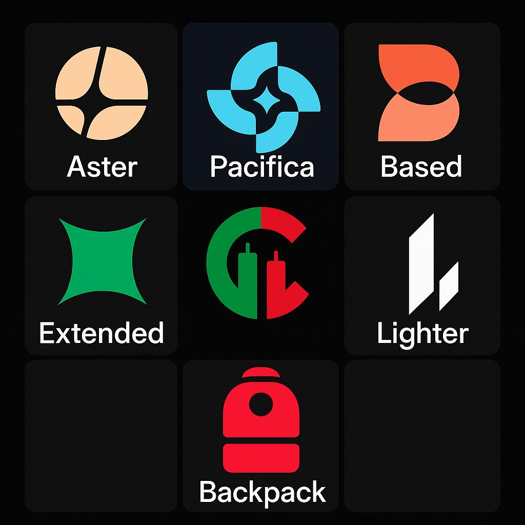 concodefi's tweet image. Perps DEX: ¿moda o realidad?
Los airdrops de @HyperliquidX y @Aster_DEX han encendido la mecha. Los DEXes de perpetuos están en boca de todos porque no dependen solo de levantar financiación. Viven del volumen y de las fees que generan. La narrativa está caliente. Algunos…