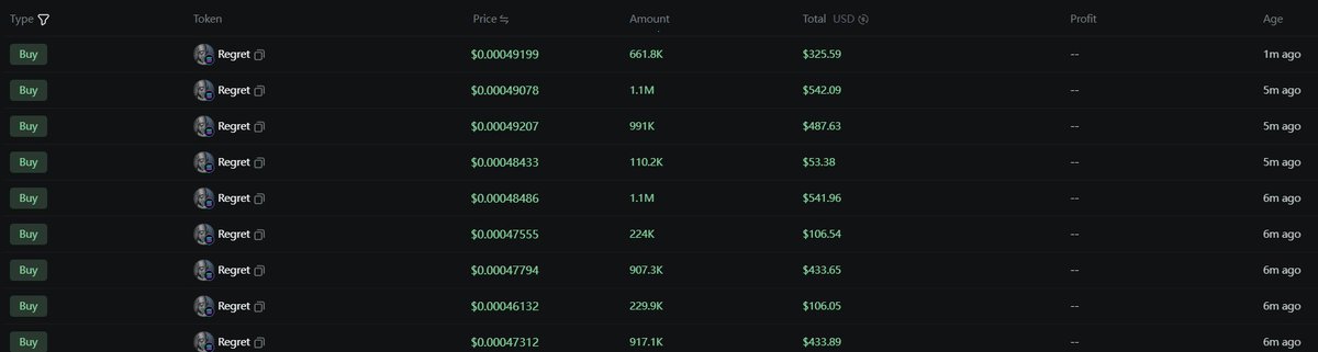 Dips are being bought.

Smart wallet.

Higher. Millions. Never $Regret buying the dipssss