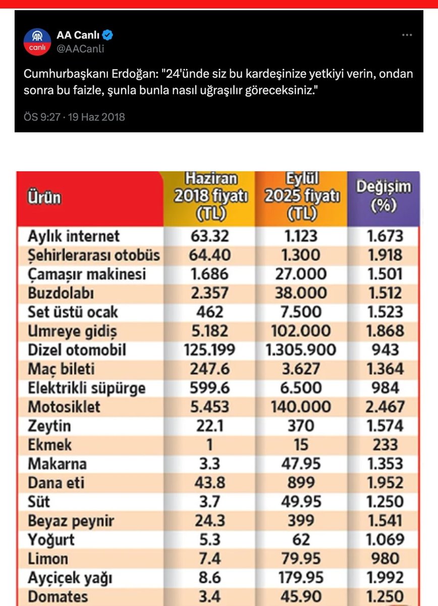 2018 den günümüze.... 

Verdik yetkiyi.... 

Her şeye ℅1000 ler üstü zamları aldık... ❗

Maaşlar ise yok oldu❗

#HalkDerinYoksullukta