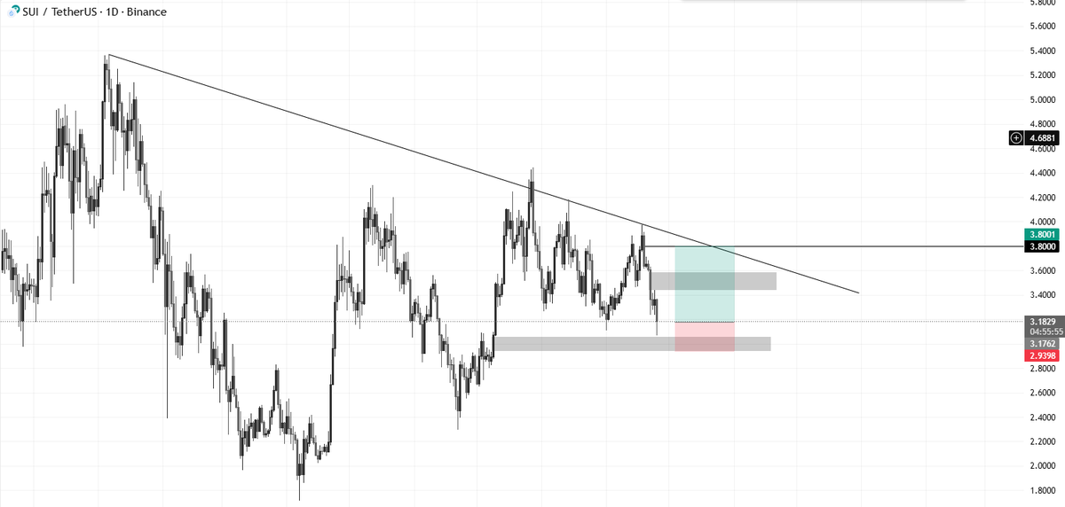 anasmajeeed's tweet photo. Buy $SUIUSDT  
Sl $3   
Tps 3.2 3.4 3.5 3.8 https://t.co/EE056P2x17