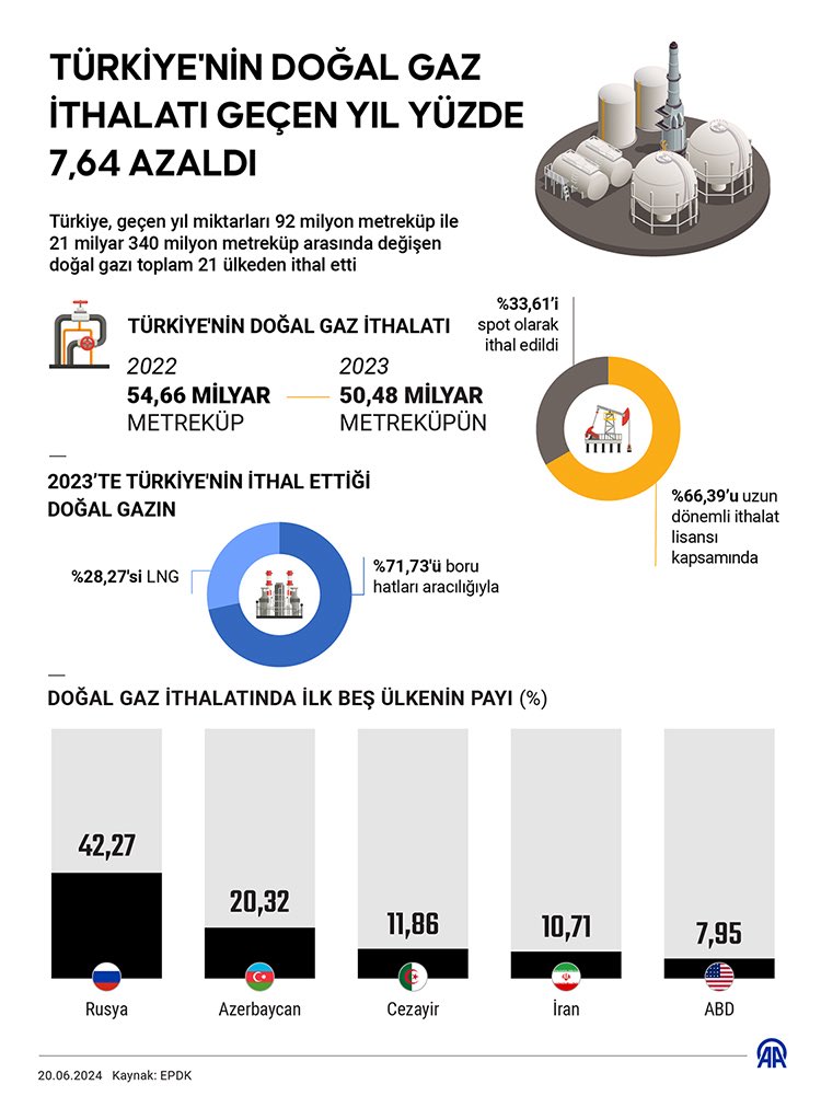 AksanSertac's tweet photo. #Enerji

Trump’ın ‘Rusya’dan petrol ya da doğalgaz almasanız çok iyi olur’ cümlesi…

Türkiye hangi ülkeden ne kadar doğalgaz alıyor? 2024 verileri // Kaynak: AA

➡️ Petrol için not:

Türkiye’nin toplam ham petrol ve petrol ürünleri ithalatının yaklaşık yüzde 65'i Rusya'dan. https://t.co/i9BAqpHGKa
