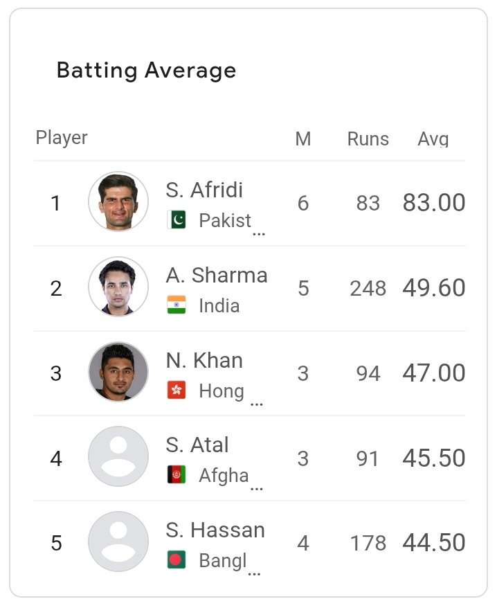 AttakhanDarwesh's tweet photo. #PakistanCricket team is heading to the final of #AsiaCup2025 and Credit goes to Shaheen 🇵🇰 he has better average than Abhishek Sharma in this #AsiaCupT20.
#PAKvsINDfinal #pakvsinda #pakvsban https://t.co/cq4tfDbKG2