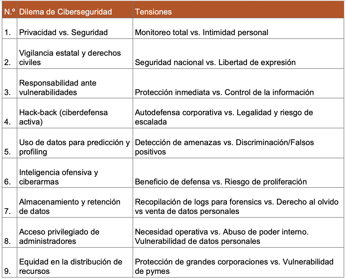 Cuál de los siguientes temas es el que más te preocupa (suponiendo que alguno de estos te preocupa) sobre:
Temas de ética y Ciberseguridad 🤔
¿De cuál hablaron en tu último curso de ciberseguridad?