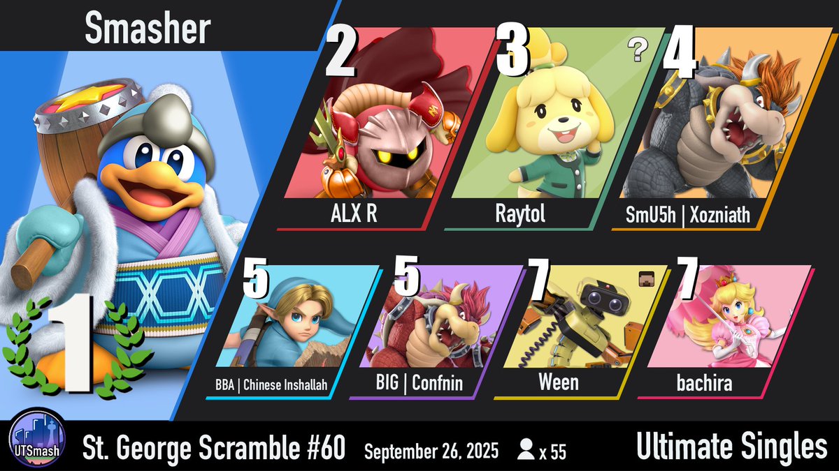 Congratulations to <a href="/Smasher2022/">SmasherSmasher</a> on winning St. George Scramble #60!🎉

And to Kero on winning Amateur Bracket!