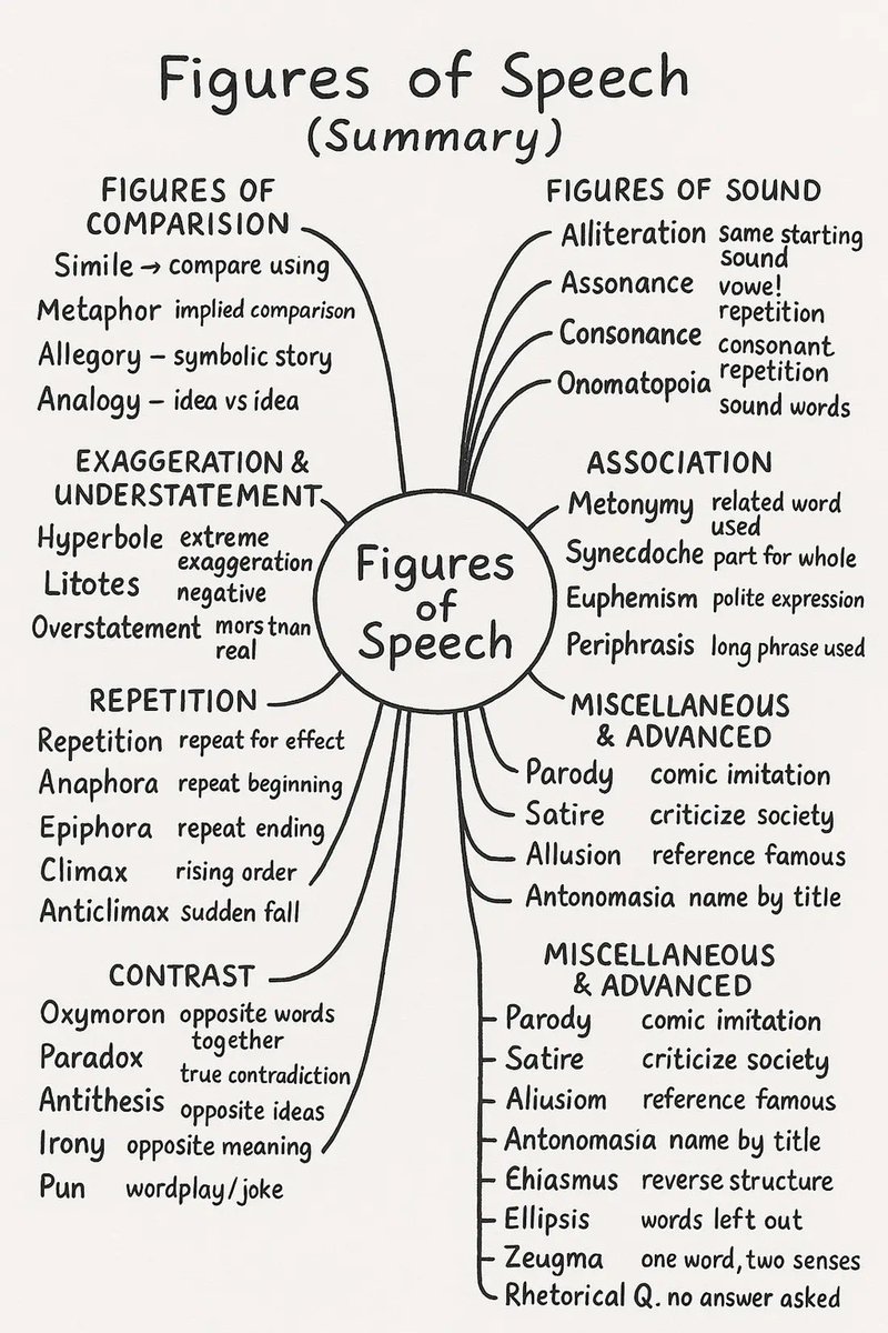 GrammarUpdates's tweet image. Figures of Speech