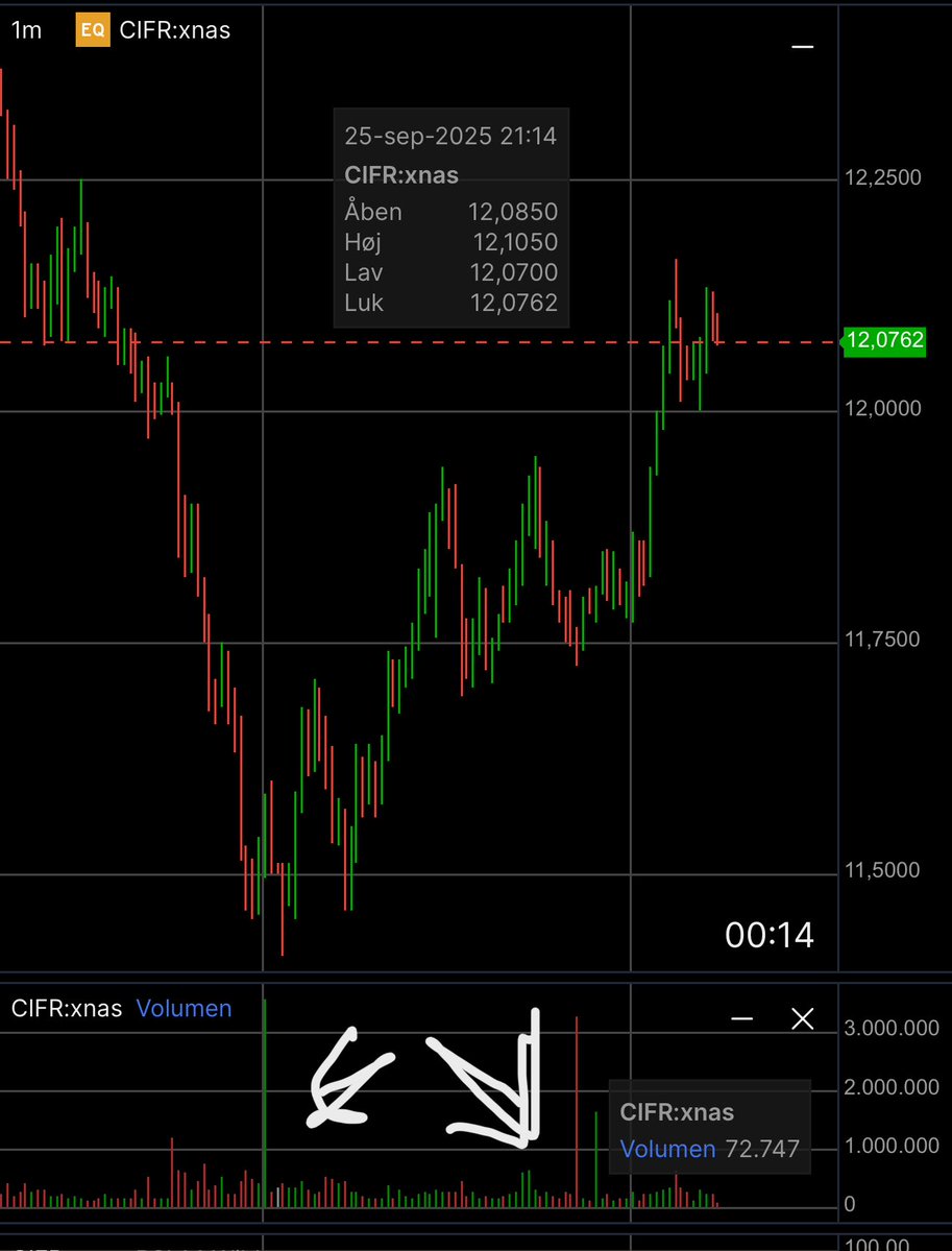 $CIFR

EVERYTHING IS ABSORBED WITHOUT PRICE FLUCTUATIONS!🚀🚀

Retail is panicking, shorts are doing everything they can. But no matter what they throw at it, it gets absorbed by institutions. 

$Cifr is going higher. This fuels the canons.