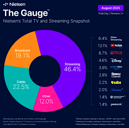 BD_AdAgency's tweet photo. The Statistic Changing Law Firm Marketing.  Forever.
Streaming Accounted for 46% of TV Viewing.
Broadcast Only Accounted for 19%.

#personalinjurylawyer #lawyertvads
#caraccidentlawyer #lawfirmmarketing #lawfirms #legalmarketing #brantleydavisadagency #adagency https://t.co/4klICSJ8kd