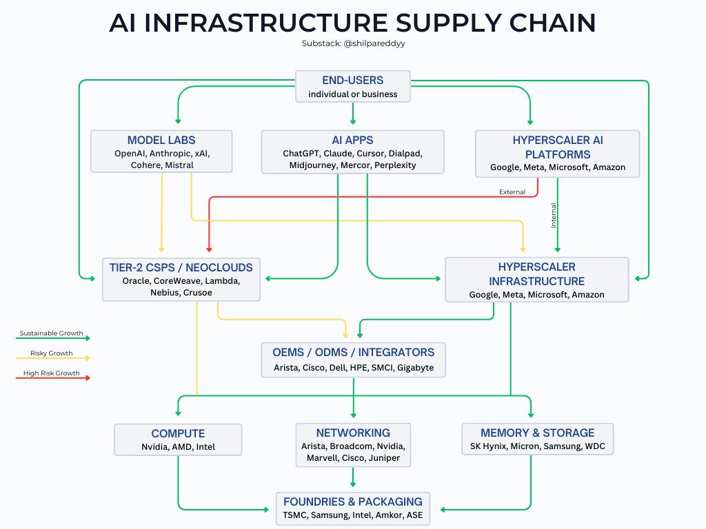 AI Infrastructure Risk Profile open.substack.com/pub/shilparedd…
