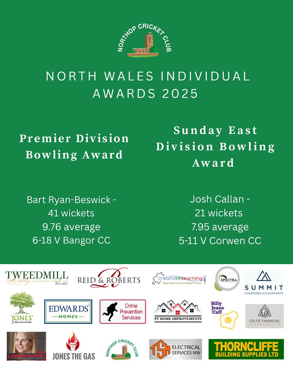 Northop CC (@northopcc) on Twitter photo Massive well done to both Bart Ryan-Beswick and Josh Callan for their 2025 North Wales individual bowling awards for the Premier Division and Sunday East Division. 
Congratulations to you two and we hope that there’s plenty more of that on show for the squirrels next year too. Massive well done to both Bart Ryan-Beswick and Josh Callan for their 2025 North Wales individual bowling awards for the Premier Division and Sunday East Division. 
Congratulations to you two and we hope that there’s plenty more of that on show for the squirrels next year too.