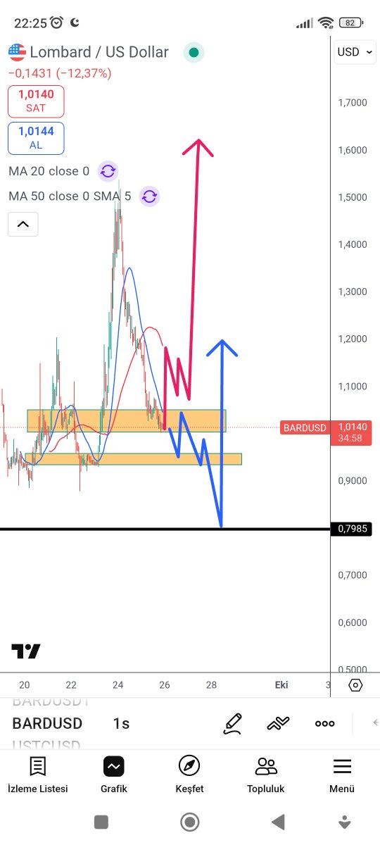 #bard #bardusd #lombard  bulunduğumuz alanı konursa çok güzel bir ivme kazanabilir. 1 usd nin altinda kaldığı müddetçe işi zor. Yeni bir ürün tehlikeli. #Altcoins #ALTSEASON #altsezon  #Crypto #kripto  #KriptoPara #lunc #luna #ustc #lunaclassic #TerraClassic #ftt #ftx #doge #XRP