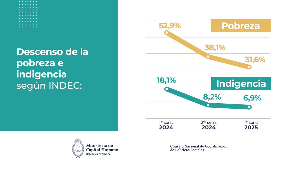 La pobreza bajó a 31,6% y afectó a cerca de 15 millones de personas en el primer semestre de 2025

El INDEC reportó una baja de 6,5 puntos en relación con los últimos seis meses del año anterior. La indigencia llegó a 6,9%.