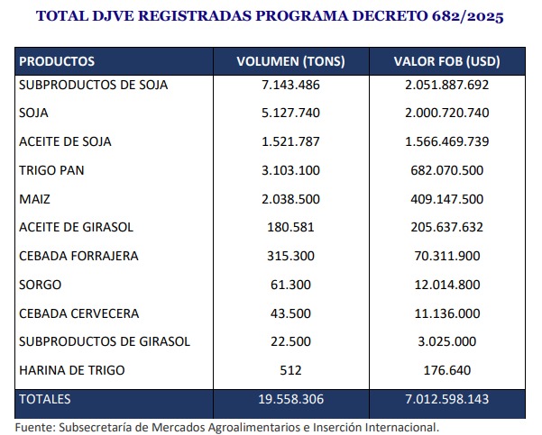 DECRETO 682/2025: VENTAS AL EXTERIOR REGISTRADAS - ACUMULADO FINAL