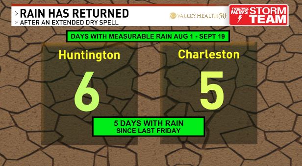Amounts have varied across our area but after 6 weeks which featured only 5-6 days with rain we've picked up at least some rain in Charleston and Huntington on 5 days out of the last 6!