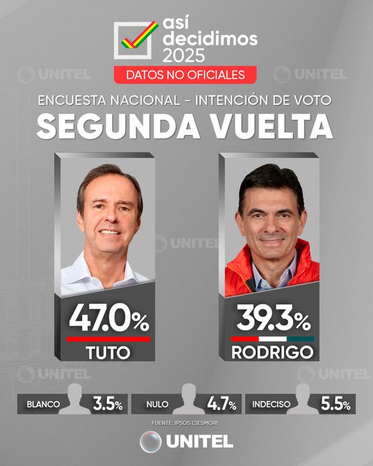 Primeira Pesquisa Nacional Ipsos/Unitel
Segundo Turno Bolívia 2025:

Tuto Quiroga 47,0% 
Rodrigo Paz Pereira: 39,3%

Votos Validos:
Tuto Quiroga: 54,5%
Rodrigo Paz Pereira: 45,5%