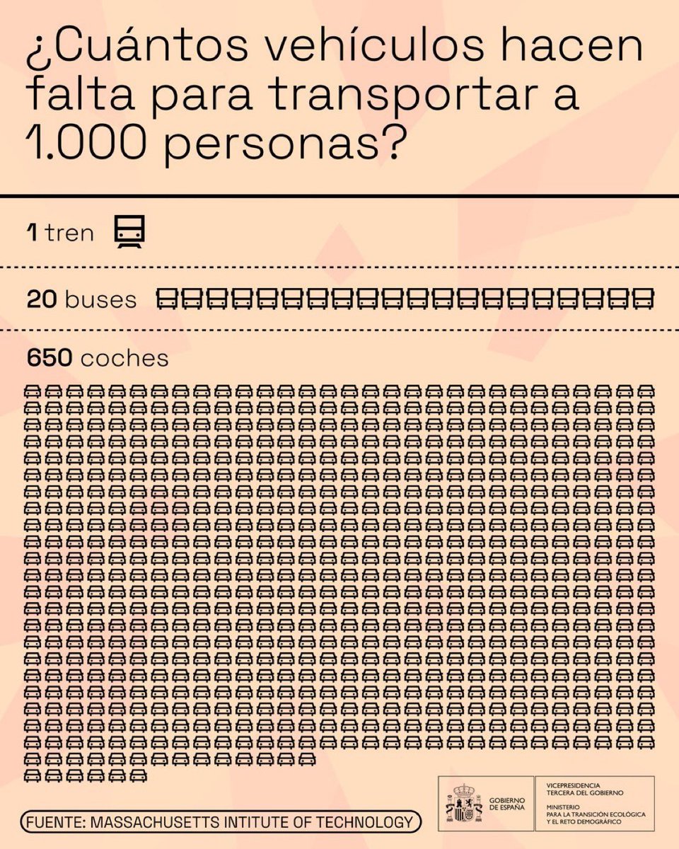 How do you move 1000 people? 1 train, 20 buses or 650 personal vehicles (with a LOT of required parking required!) HT @davidlois_UNED for the Spanish translation of one of my favourite graphics. #CityMakingMath