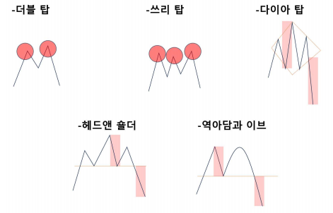 chimpz77's tweet image. 금요일에도 공부 한번 해보시죠!

자료 값은 하트와 재게시!!
다들 북마크에만 집어넣는거 같아요...!!

차트 패턴

차트를 보면 캔들을 형성하면서 다양한 패턴의 형태로 우리에게 힌트를 주고 있습니다. 패턴의 형태를 분류해보면 크게 3가지로 나뉩니다.

1) 수렴 형태의 패턴 [첫 번째 사진]
2)…