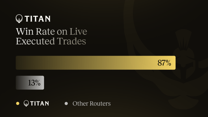 Titan Exchange win rate on live executed trades showing 87% for Titan and 13% for other routers