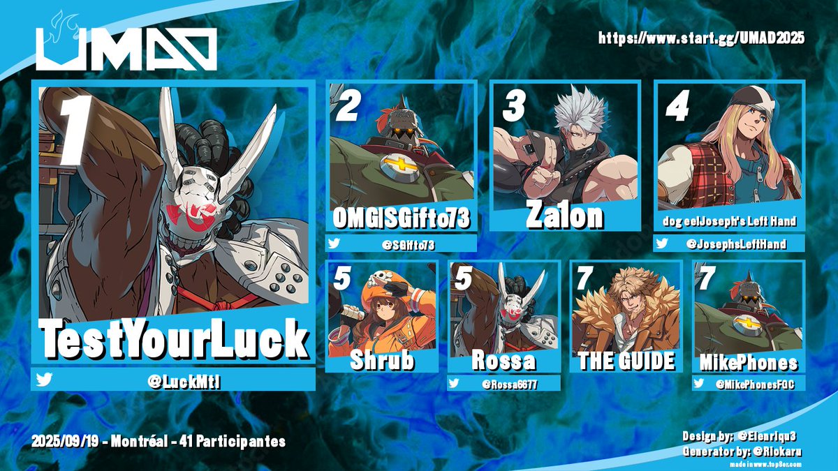 Congrats to our #UMAD2025 Champions!

#GBVSR 
🥇<a href="/HUEBERT47/">TF | HUEBERT</a>
🥈<a href="/FGC_Gaba/">TF|Gabagool ▶FF26</a>
🥉GBHForever
4. @RicksterLPs
5. <a href="/sinusoidalheli/">R1sott0</a> / <a href="/JustinFGC/">Justin</a> 
7. Bellfoyboi / <a href="/_Beesu/">Hao Liu</a>

#GGST
🥇@LuckMTL
🥈<a href="/SGifto73/">Steven Gifto</a>
🥉Za1on
4. <a href="/JosephsLeftHand/">pain bomber</a> 
5. Shrub / <a href="/Rossa6677/">Rossa</a> 
7. THE GUIDE / <a href="/MikePhonesFGC/">MikePhones</a>