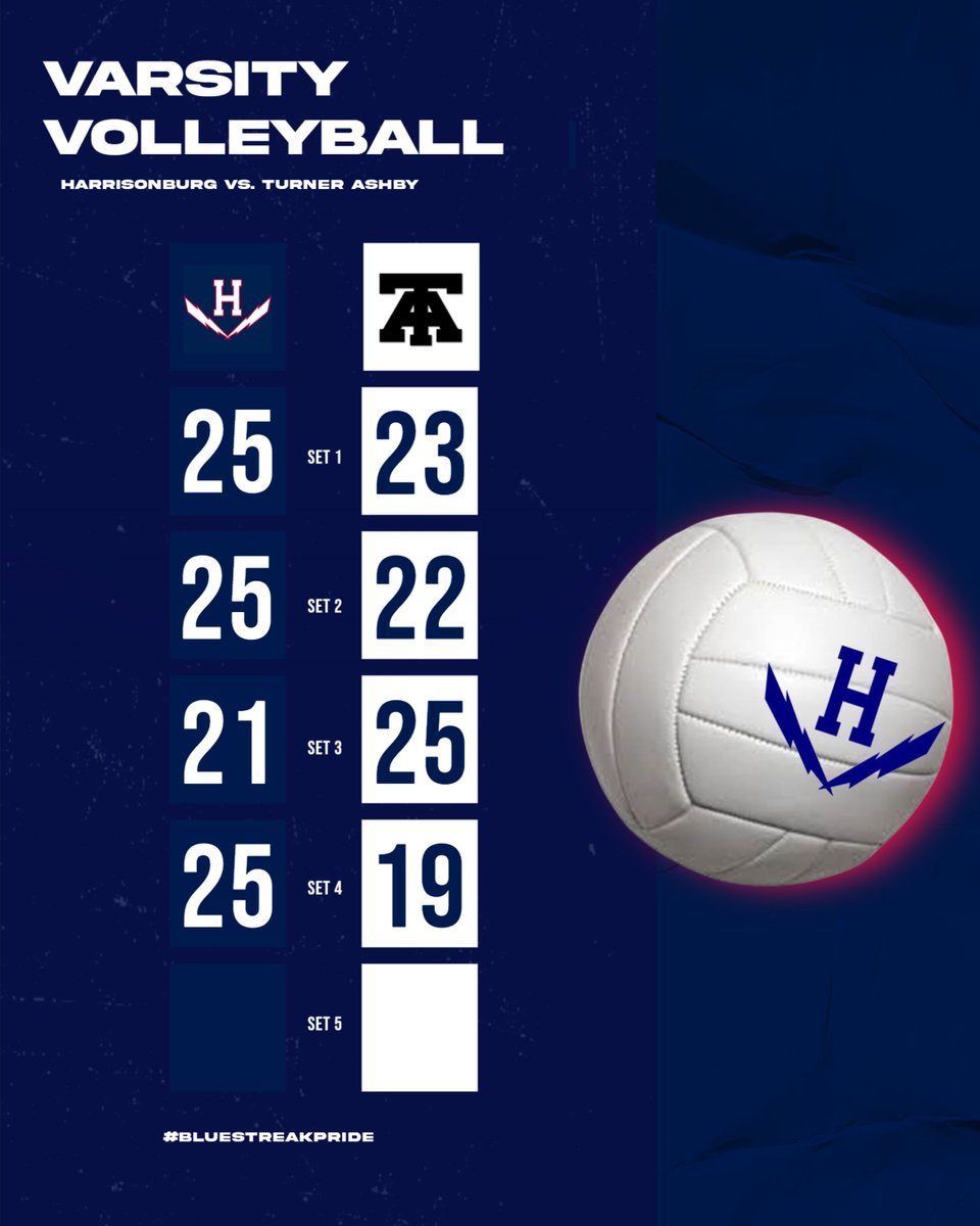 HHS_BlueStreaks's tweet image. Congratulations to V Volleyball on their win against Turner Ashby!  #BlueStreakPride
