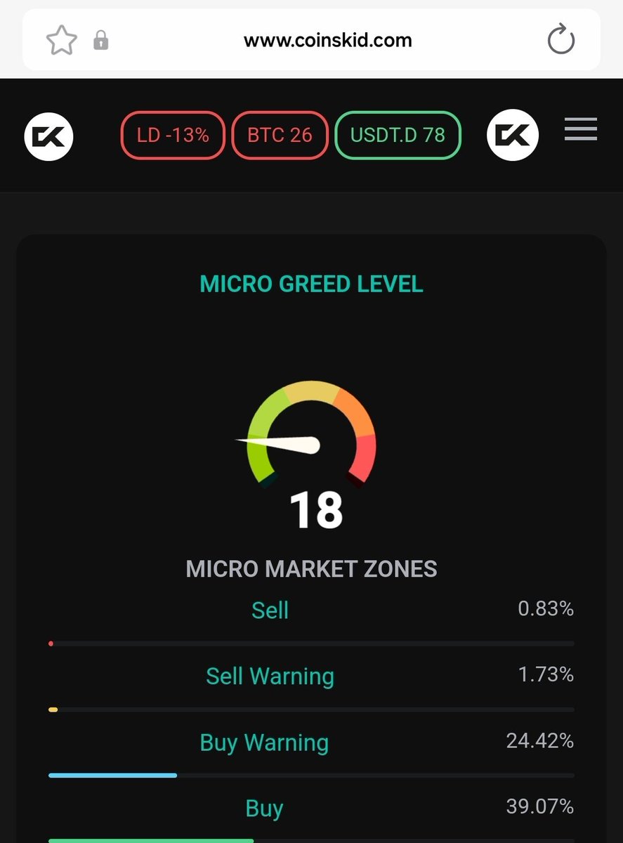 Coins_Kid's tweet image. It&apos;s not often we see that combination on our index.

#liquidtydance negative 
#BTC below 30
#TETHERDOMINANCE above 70
#microfearandgreed in the fear zone.

What we buying? 🤪