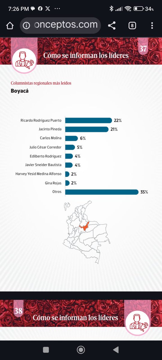 Gracias Boyacá y Colombia por leerme y escucharme, según el panel de opinión, con un aumento de 11 p p, en el 2025 sigo siendo de los columnistas más leídos. Gracias a mi <a href="/ESAPOficial/">ESAP Oficial</a> pero fundamentalmente gracias a sumercé y los medios de comunicación