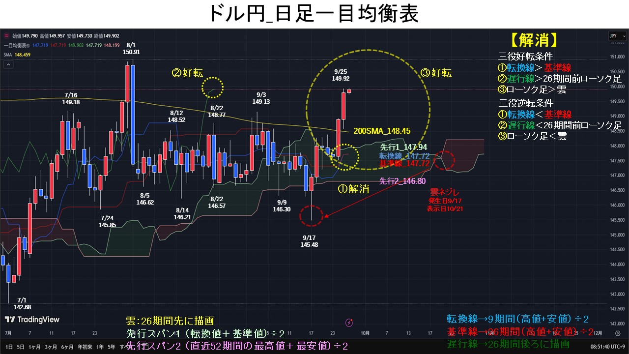 一目均衡表、一目均衡表 完結編、わが最上の型譜 持込買取】細田悟一郎（号：一目山人）一目均衡表 3冊+わが最上