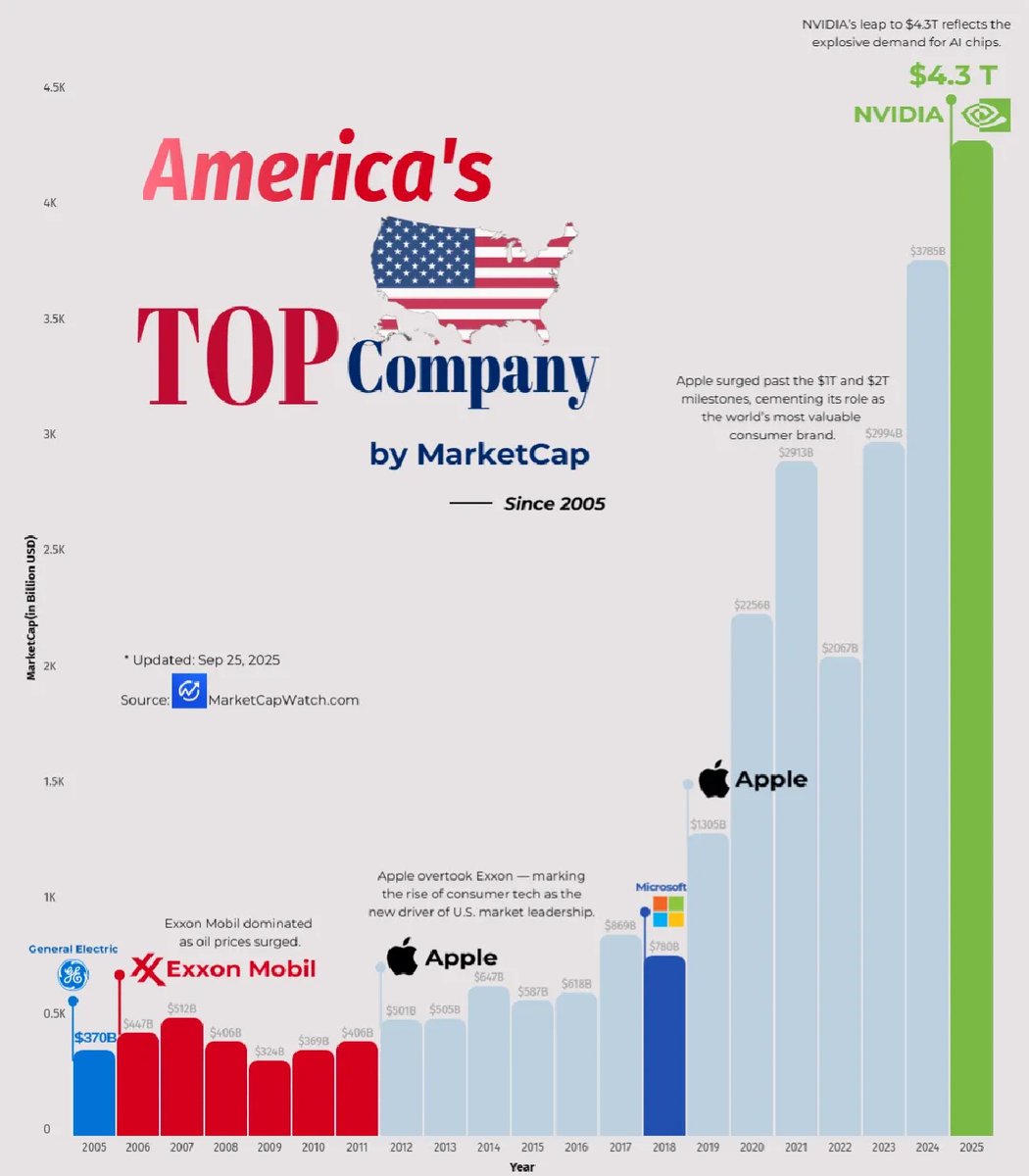 Here's how the most valuable company in the United States 🇺🇸 has changed over the last 2 decades

2005: General Electric
2006: Exxon Mobil
2007: Exxon Mobil
2008: Exxon Mobil
2009: Exxon Mobil
2010: Exxon Mobil
2011: Exxon Mobil
2012: Apple
2013: Apple
2014: Apple
2015: Apple